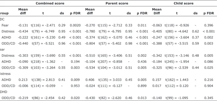 Table 4  - Post-hoc tests comparing levels of child maltreatment between non-overlapping diagnostic groups