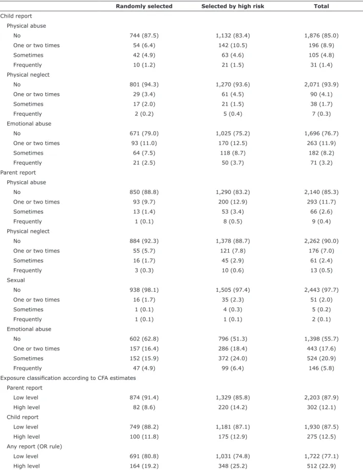 Table 5 - Frequencies of exposure to child maltreatment (CM) in the sample