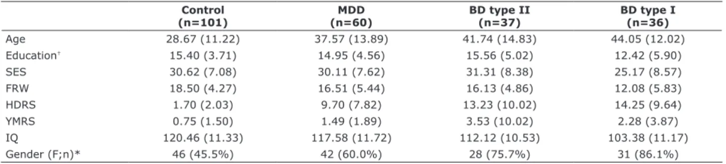 Table 1 - Demographic and clinical characteristics of each participant group Control (n=101) MDD (n=60) BD type II(n=37) BD type I  (n=36) Age 28.67 (11.22) 37.57 (13.89) 41.74 (14.83) 44.05 (12.02) Education † 15.40 (3.71) 14.95 (4.56) 15.56 (5.02) 12.42 