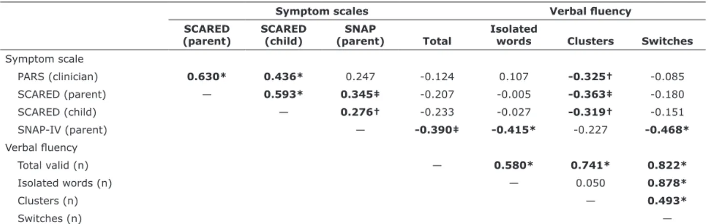 Table 1 - Univariate correlations between symptom scales and verbal fluency