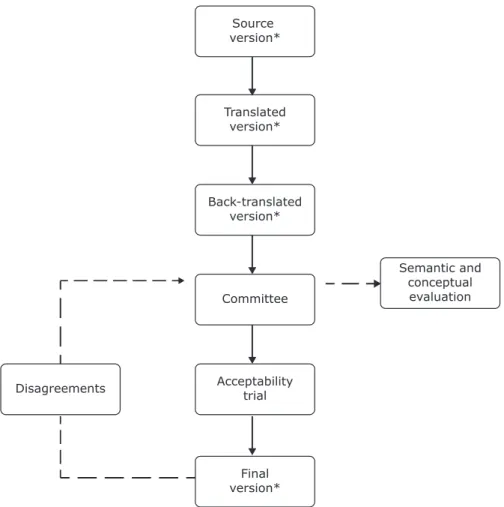 Figure 1 - Flowchart of adaptation procedures. * Information shown in Table 1.