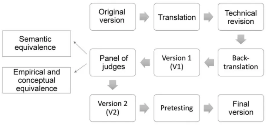 Figure 1 - Flowchart: translation and cross-cultural adaptation for Brazil of the Child Abuse Screening Tools (ICAST)