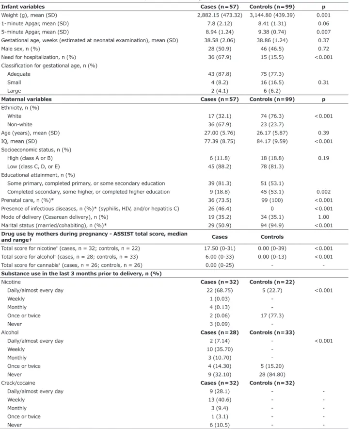 Table 1 - Sociodemographic data, clinical characteristics and IL levels of pregnant crack/cocaine users and their newborns in  comparison to a control group