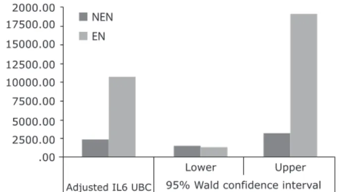 Figure 1 - Adjusted mean IL-6 in the umbilical cord blood  of newborns with a history of crack/cocaine exposure during 