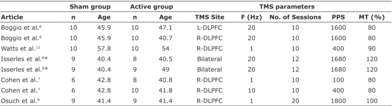 Table 1 - Overview of demographics and stimulation parameters