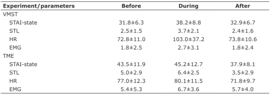 Table 1 - Summary of absolute values obtained in VMST and TME