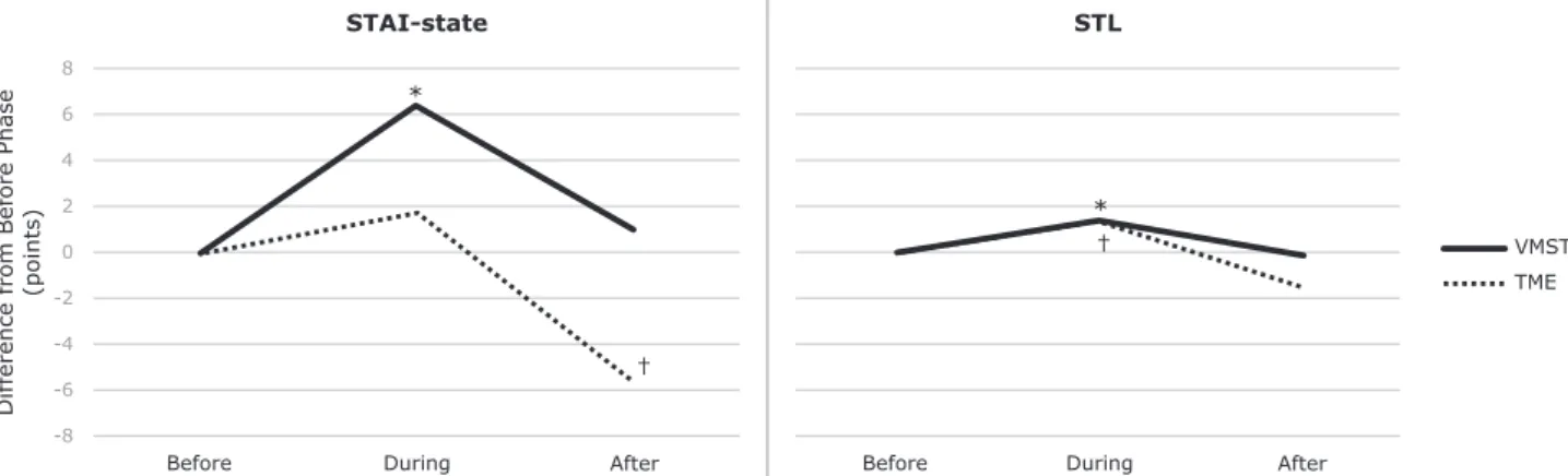 Figure 1 - Proile of STAI-state and STL in response to VMST and TME. STAI = State-Trait Anxiety Inventory; STL = Self-evaluation of  tension level; TME = third molar extraction; VMST = Video-Monitored Stroop Test