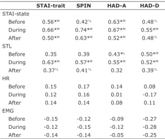 Table 2 - Pearson’s correlation coeficients between trait and  state anxiety parameters observed in Experiment I 