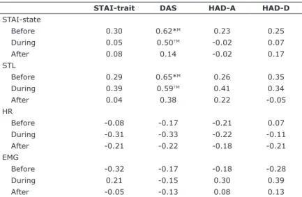 Table 4 - Pearson correlation coeficients between trait and state anxiety  parameters observed in Experiment II