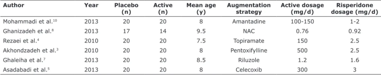 Table 1 - Demographic characteristics and clinical protocols