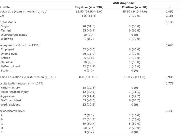 Table  2  shows  that  the  defense  mechanisms  undoing and devaluation showed statistically significant  differences  between  the  groups:  both  were  more  prevalent  in  individuals  who  developed  ASD  when  compared with those with a negative diag