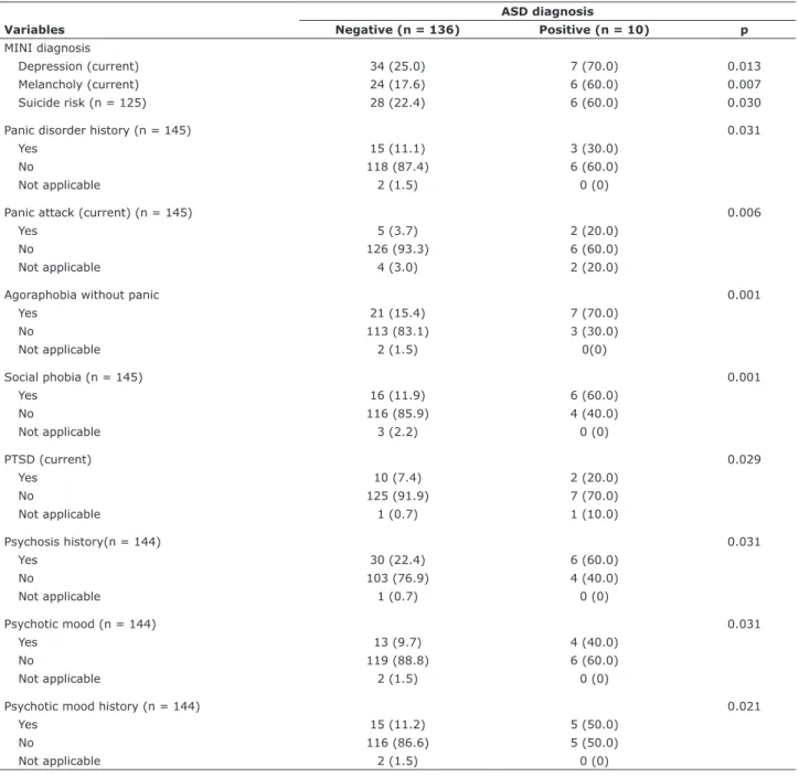 Table 5 - Relationship between groups evaluated for ASD and statistically relevant psychiatric comorbidities ASD diagnosis