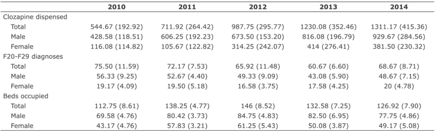 Table 1 shows the results of the descriptive analysis  (mean  and  standard  deviation);  Figures  1,  2,  and  3  show these trends graphically over time