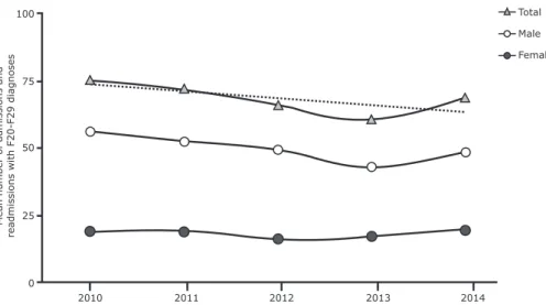 Figure 2 - Trends in the number of patients admitted to the emergency unit with F20-F29  diagnoses from January 2010 to December 2014