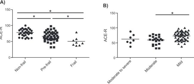 Figure 1 summarizes post-hoc differences in ACE-R total  scores according to frailty and burden levels