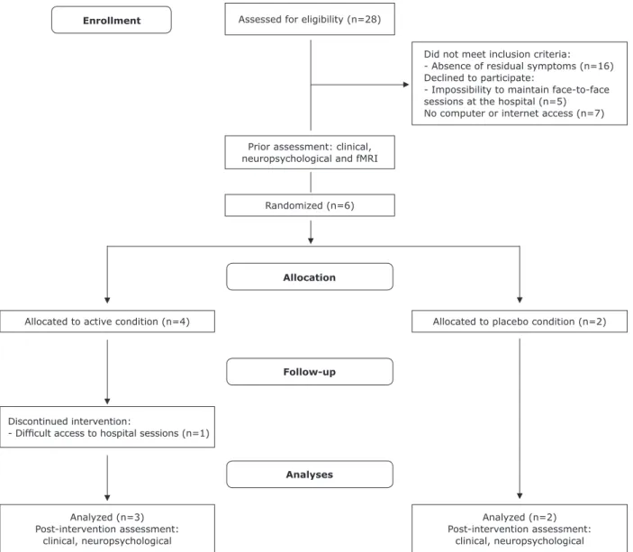 Figure 1 - CONSORT diagram showing patient recruitment and enrollment. fMRI = functional magnetic resonance imaging.