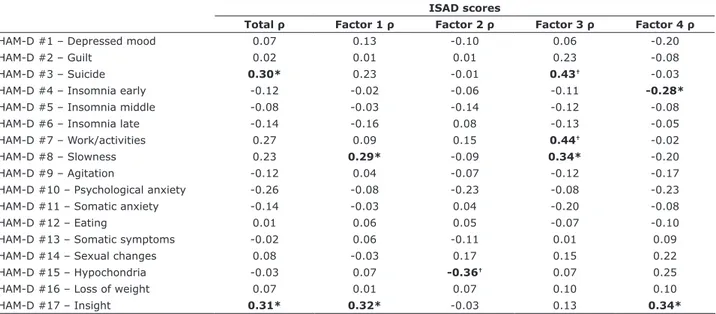 Table 2 - Correlations between insight and depression symptoms ISAD scores