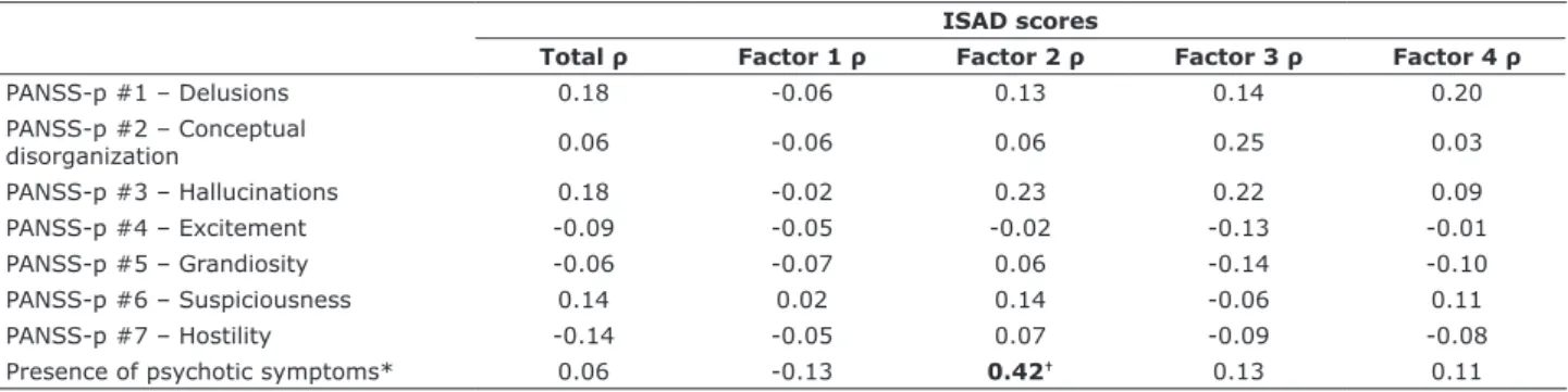 Table 4 - Correlations between insight and positive symptoms ISAD scores
