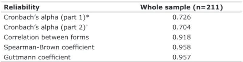 Table 3 - Reliability of the FDT