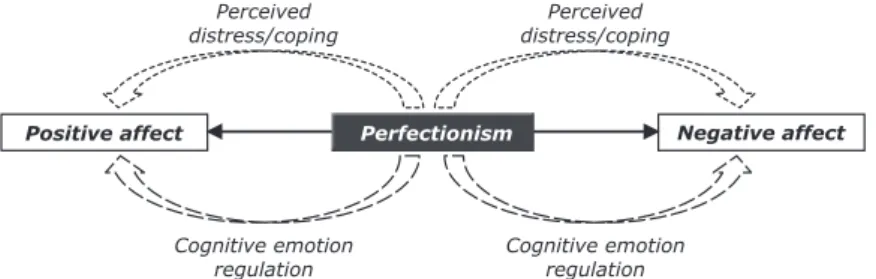 Figure 1 - Cognitive emotion regulation and perceived distress/coping as possible mediators  of the association between perfectionism and negative/positive affect.