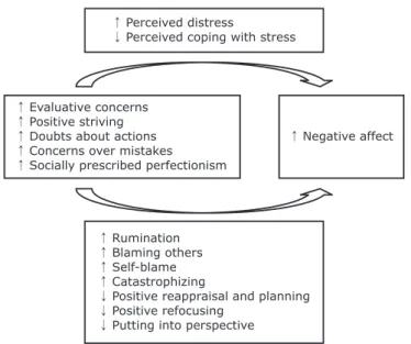 Figure 2 - Cognitive emotion regulation dimensions and perceived distress/coping mediating the association between perfectionism  dimensions and negative affect