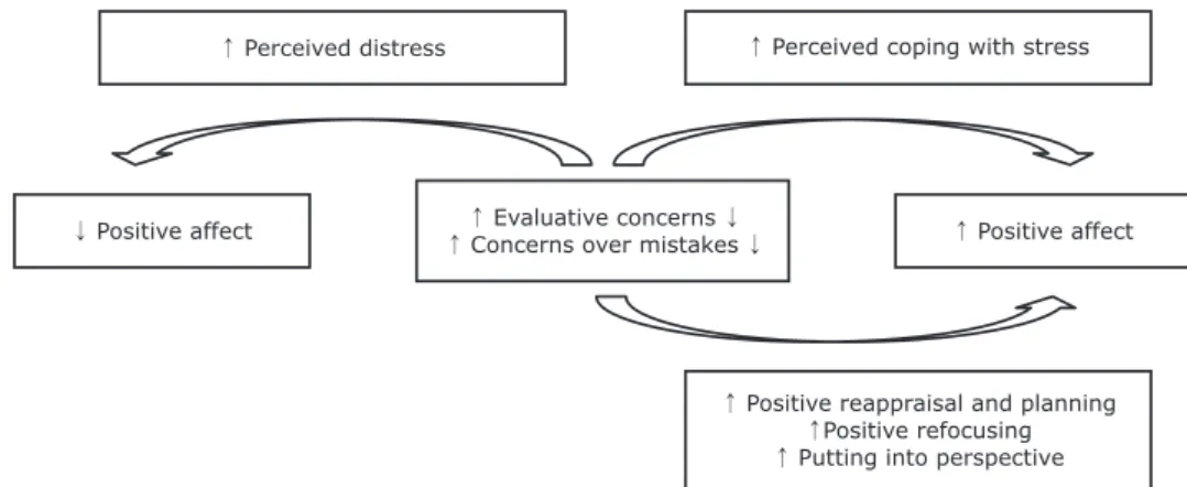 Figure 3 - Cognitive emotion regulation dimensions and perceived distress/coping mediating the association between perfectionism  dimensions and positive affect