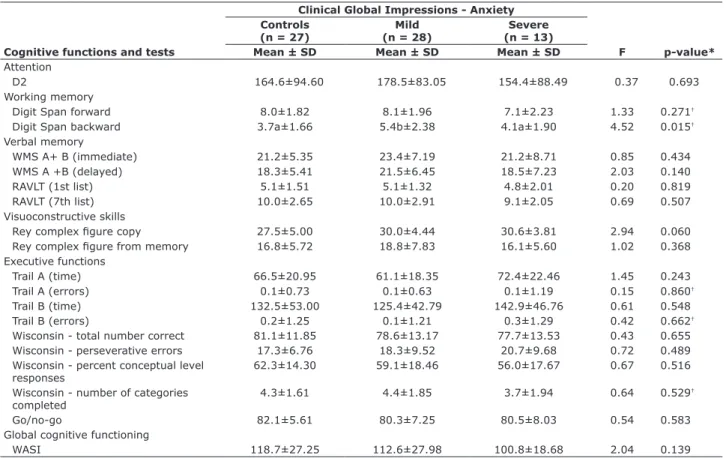 Table 2 lists mean values for all neuropsychological  tests for adolescents with mild and severe anxiety  disorders and for those in the control group