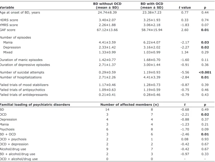 Table 2 - Clinical and familial characteristics Variable