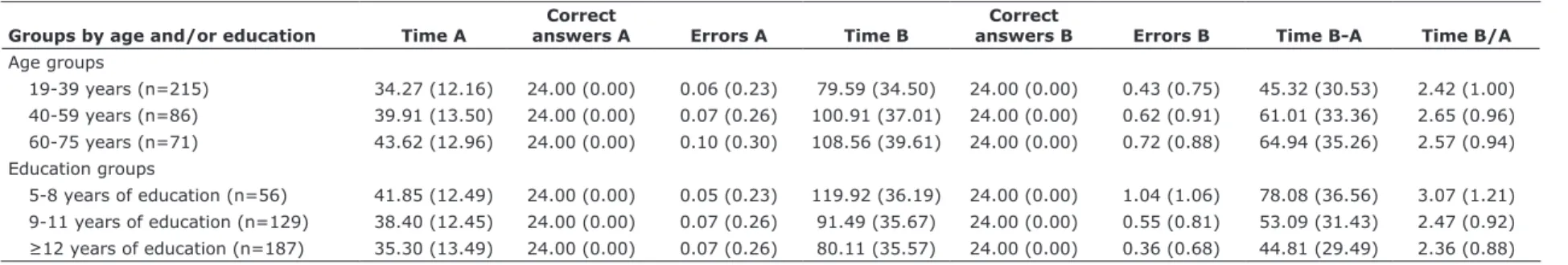 Table 2 - Descriptive data of each group for the Trail Making Test  Groups by age and/or education Time A