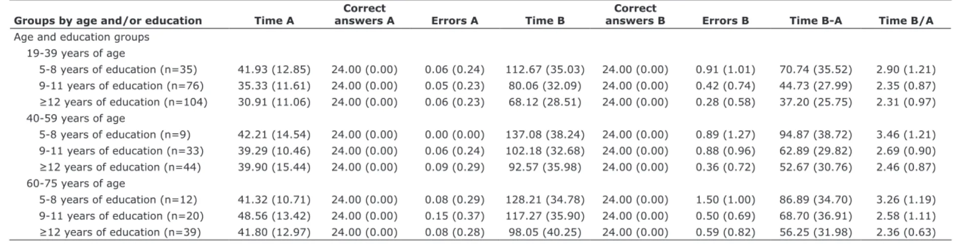 Figure 1 -  Inter action effect between age and education in the T rail Making Test – Time A.