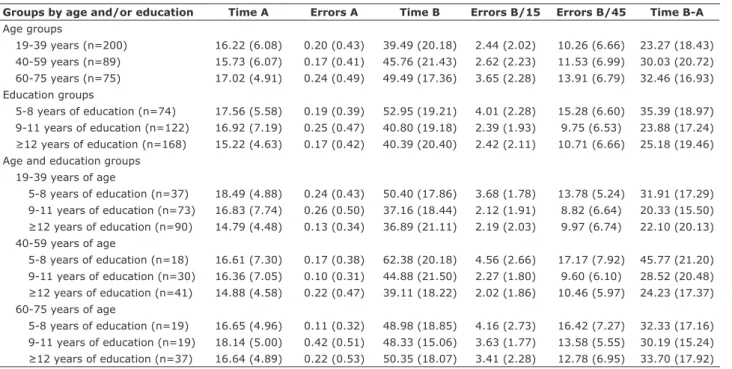 Table 3 - Descriptive data of each group for the Hayling Test