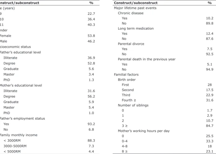 Table 1 - Sociodemographic characteristic of students in real research