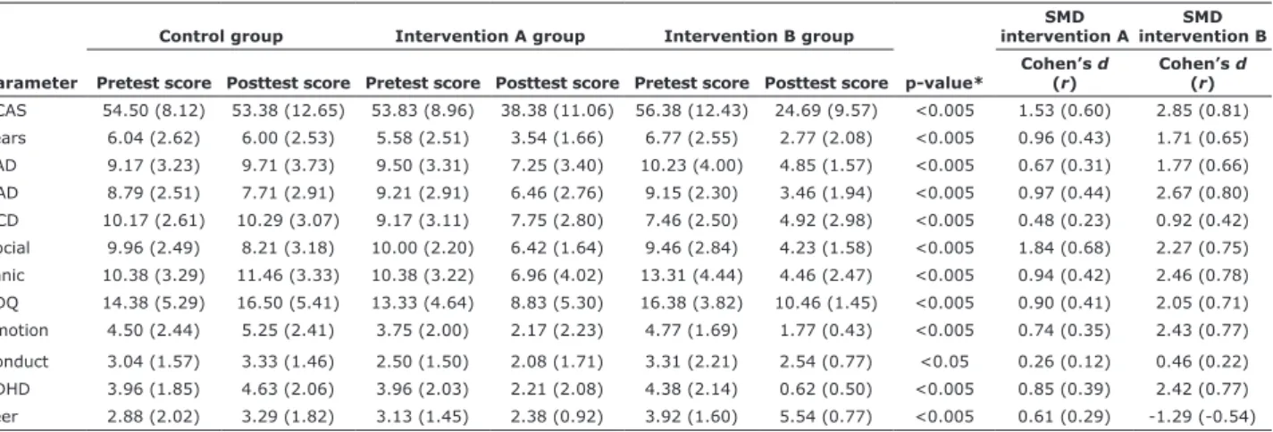 Table 2 - Mean scores of SCAS and SDQ domains in pretests and posttests, ANOVA, and SMD results