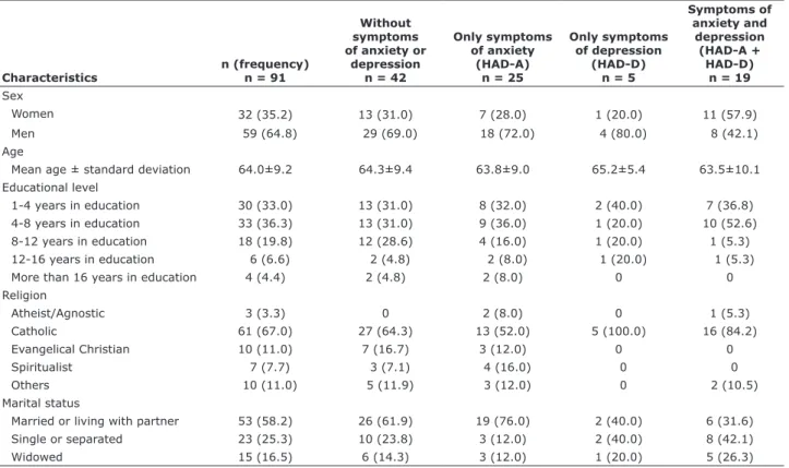 Table 1 - Table of sociodemographic and clinical characteristics of the sample and HADS scores for patients admitted with acute  coronary syndrome to a university hospital from May to October 2015 (n = 91 patients)