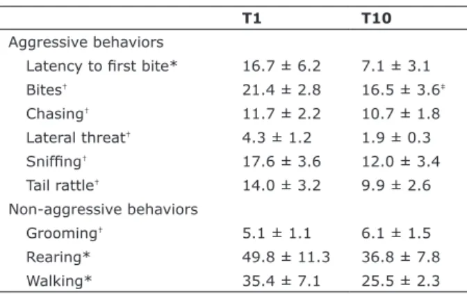 Figure 2 - Plasma corticosterone levels (ng/ml) measured in  controls (CT), mice exposed to social instigation only (SI), or  social instigation + aggressive confrontations (SI+AC)