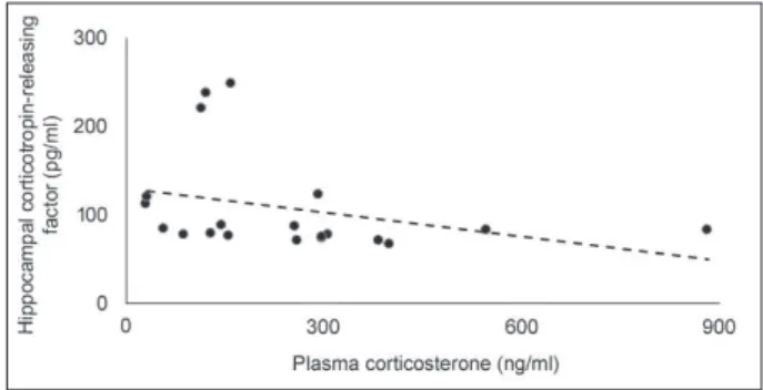 Figure 5 - Brain-derived neurotrophic factor levels (pg/ml)  measured on the prefrontal cortex and hippocampus of controls 