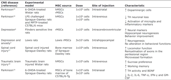 Table 1 - Effects of MSCs in various CNS diseases CNS disease 