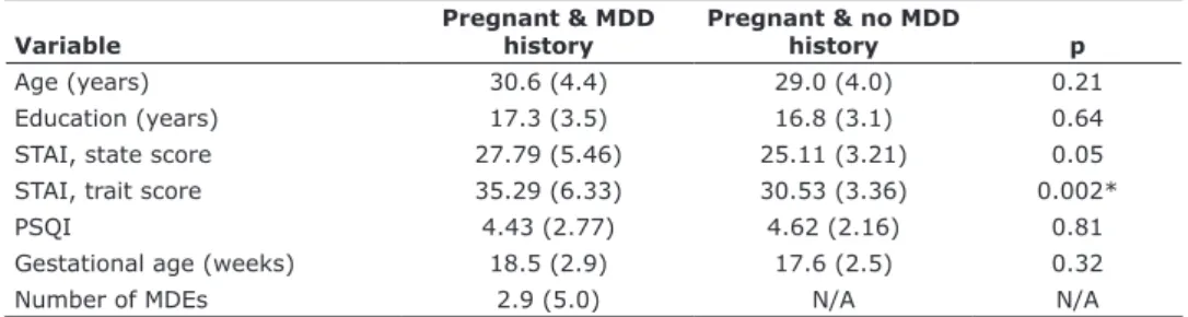 Table 1 - Demographic and clinical characteristics of participant groups during pregnancy Variable Pregnant &amp; MDD history Pregnant &amp; no MDD history p Age (years) 30.6 (4.4) 29.0 (4.0) 0.21 Education (years) 17.3 (3.5) 16.8 (3.1) 0.64