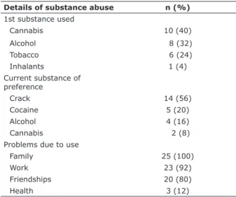 Table 3 lists frequencies of the sample’s family  history of substance dependence and other psychiatric  disorders, and also the prevalence rates of family  members  receiving  treatment