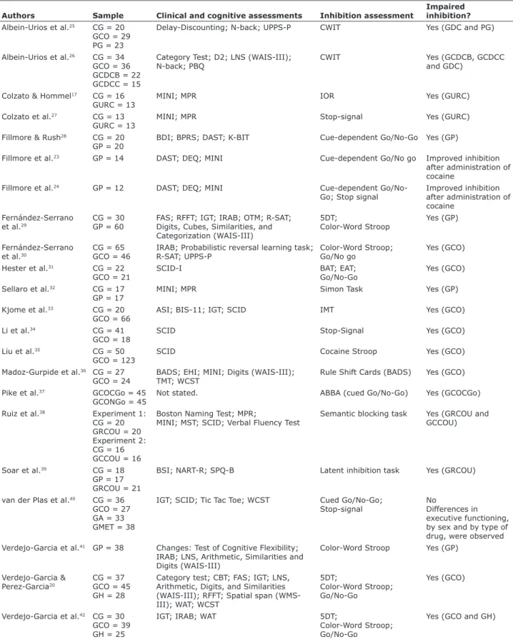 Table 1 - Results of articles investigating inhibition deicits in cocaine/crack users Authors Sample Clinical and cognitive assessments  Inhibition assessment