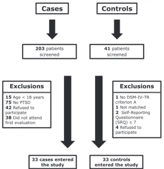Figure 1 - Flow chart showing inclusion and exclusion of cases and controls.