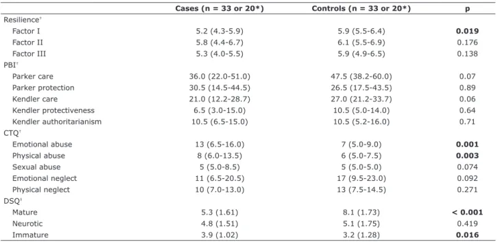 Table 2 shows the comparison of results obtained by  the instruments in PTSD cases and resilient controls