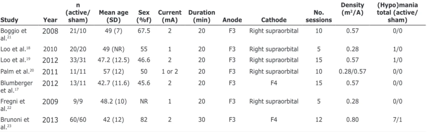 Table 1 - Overview of randomized clinical trials for tDCS