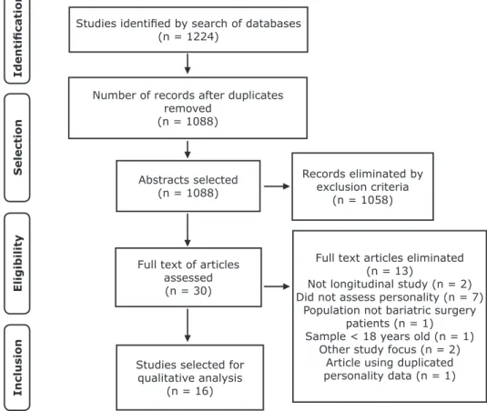 Figure 1 - Flow diagram illustrating selection of articles for PRISMA systematic review.