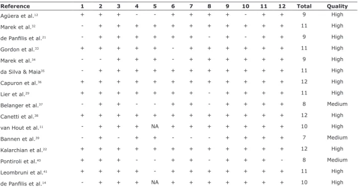 Table 1 lists the results of the analysis of the articles’ 