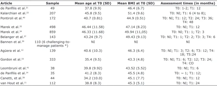 Table 2 - Samples in studies that assessed relationships between outcomes of bariatric surgery and personality characteristics or disorders Article Sample Mean age at T0 (SD) Mean BMI at T0 (SD) Assessment times (in months)
