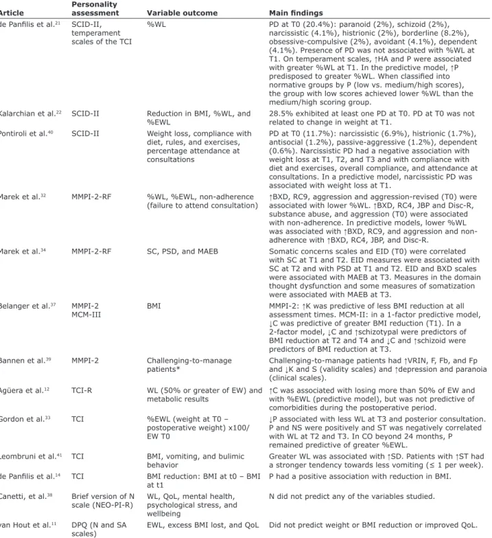 Table 3 - Main indings of studies that assessed relationships between outcomes of bariatric surgery and personality characteristics or disorders Article