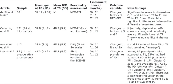 Table 4 - Studies that investigated changes in personality traits or disorders over time