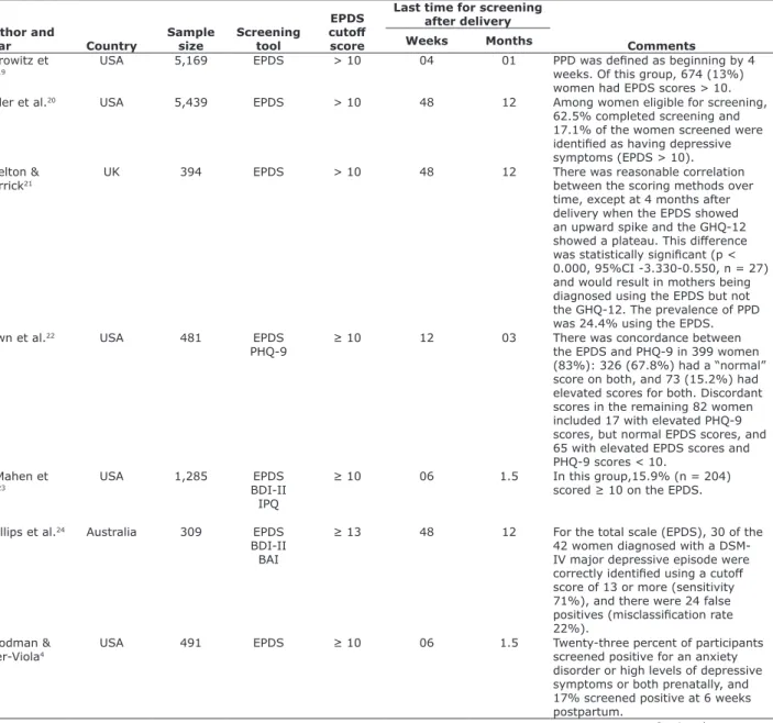 Table 1 - Studies and screening tools