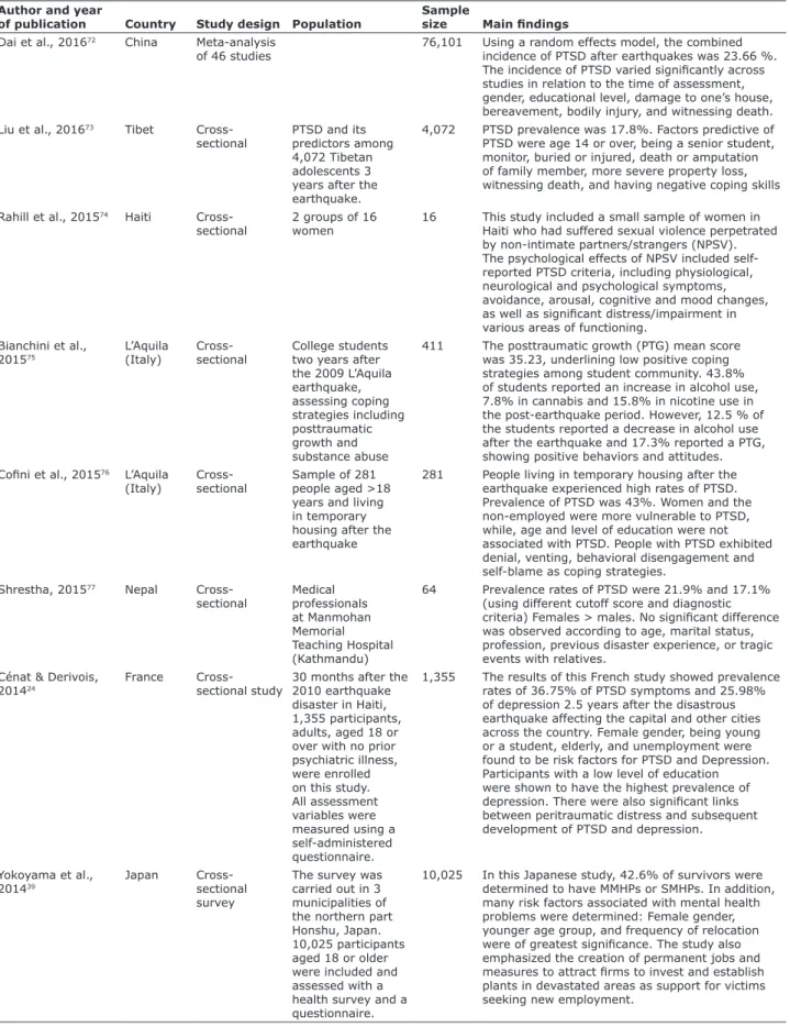 Table 1 - Selected studies of some major earthquakes and their indings related to PTSD.